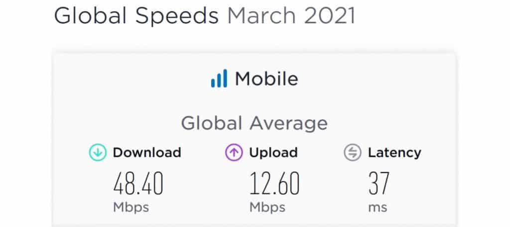 Global Mobile Internet Speeds March 2021
