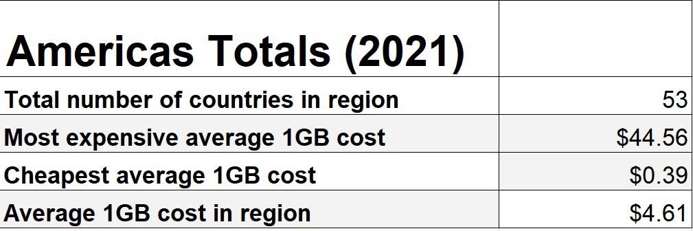 North- Central- & South American + Caribeban Mobile Data Prices Stats