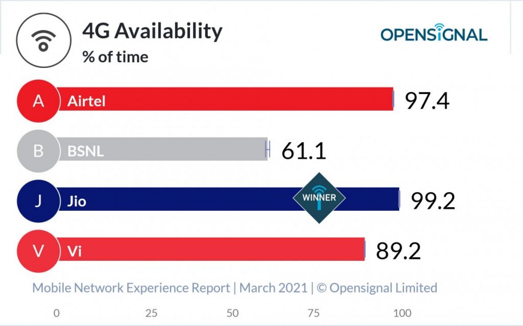 India Opensignal 4G Availability