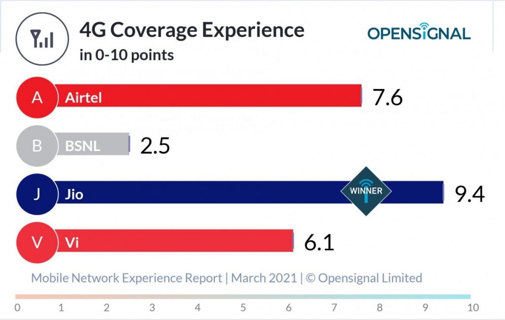 India Opensignal 4G Coverage Experience