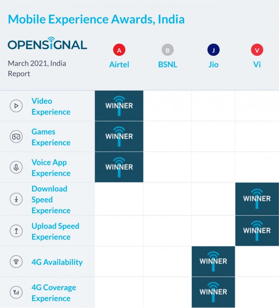 India Opensignal Mobile Experience Award 2021
