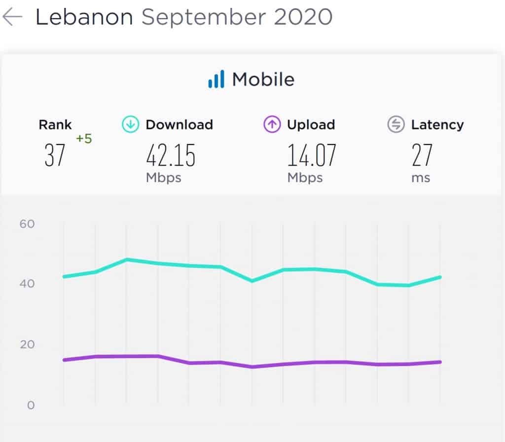 Lebanon Mobile Internet Speeds