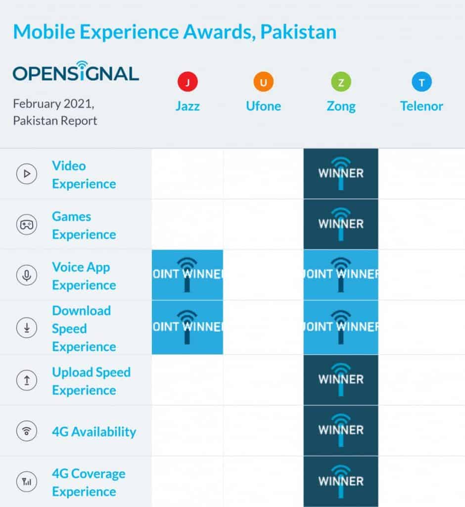Pakistan 2021 Opensignal Chart
