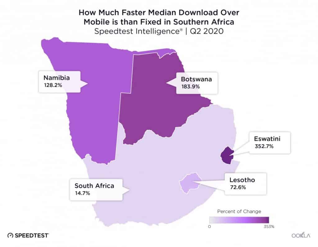 Median download Mobile vs. Fixed in Southern Africa