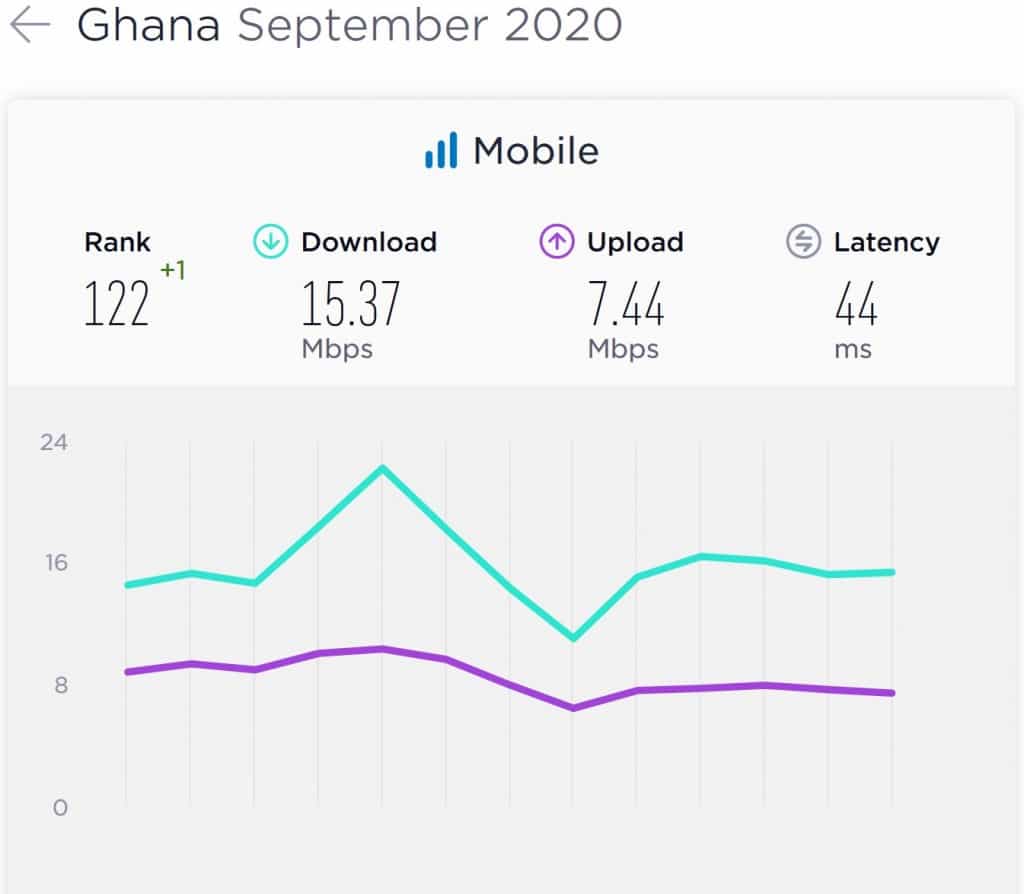 Ghana Mobile Internet Speeds