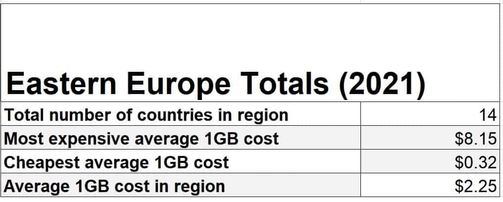 Mobile Internet Rates Eastern European Totals (2021)