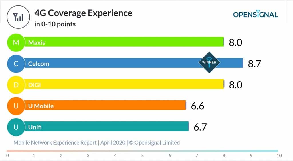 Opensignal 4G Coverage experience by Malaysian Mobile Operators