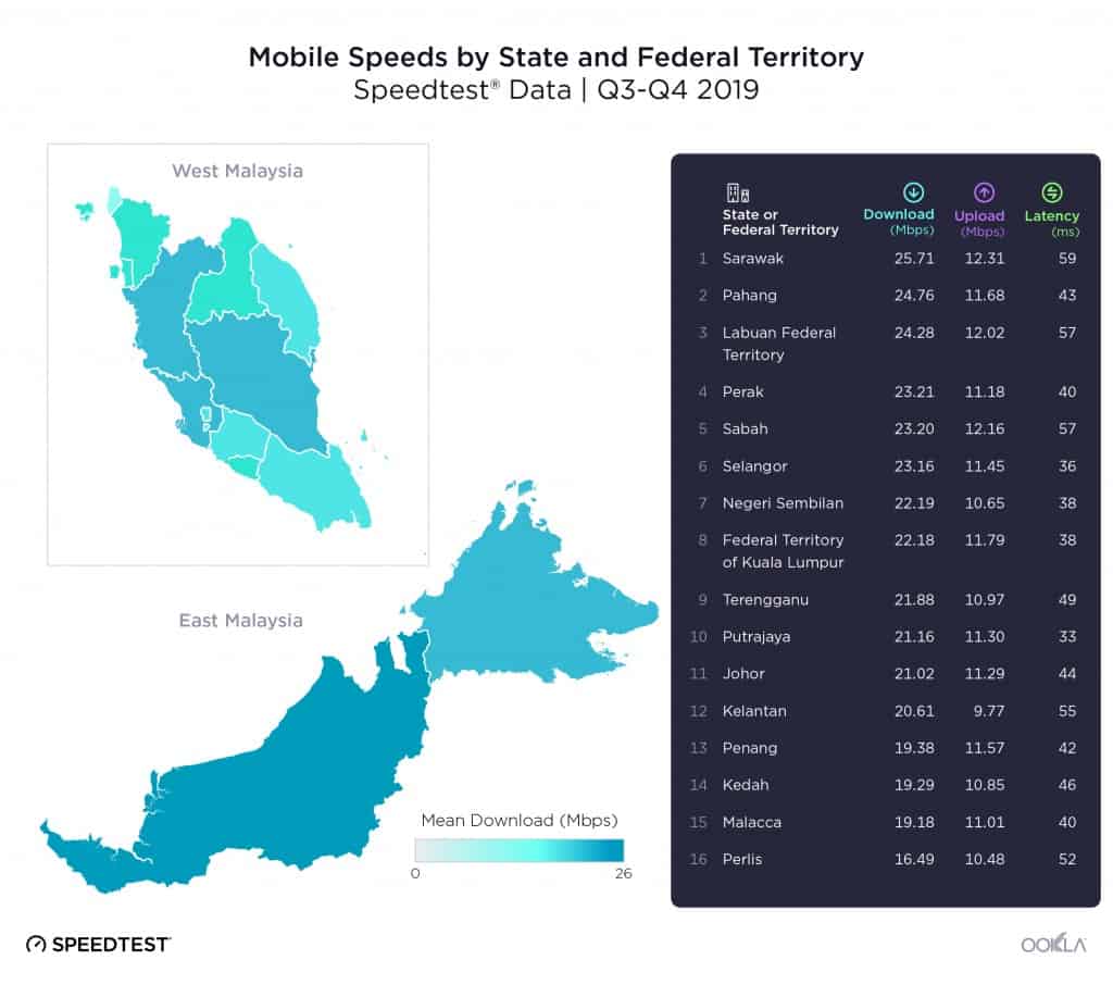 Speedtest Mobile Speeds by State and Federal Territories in Malaysia