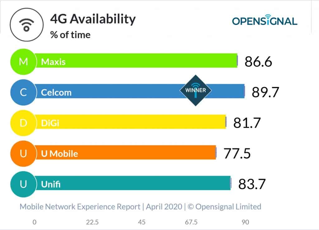 Opensignal 4G Availability Chart in Malaysia