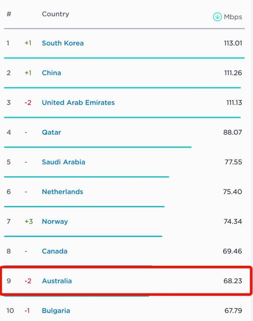 Australia average mobile download speed according to the Speedtest Global Index (position 9)