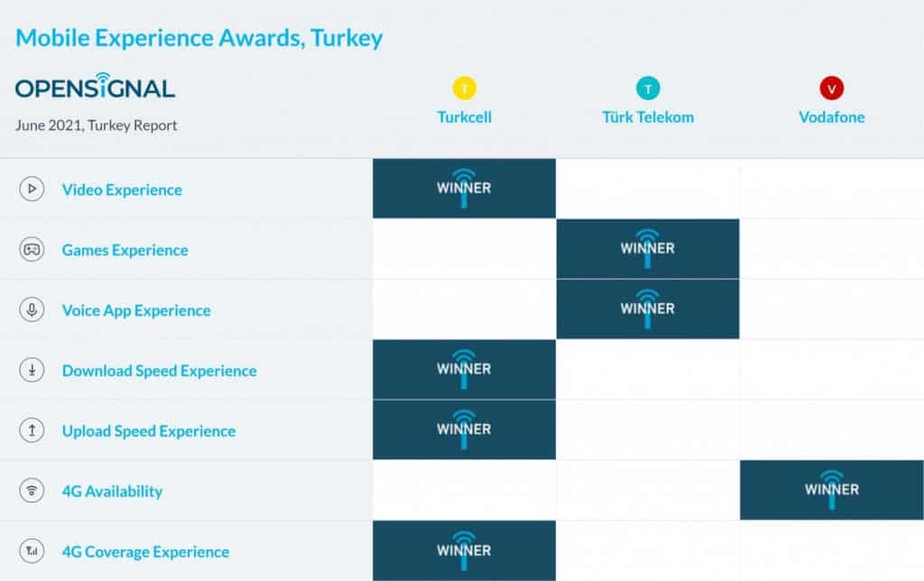 Turkey Opensignal Mobile Experience Awards