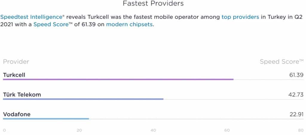 Turkey Speedtest Market Analysis Speed Results 2021
