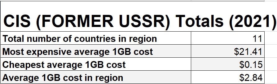 CIS (Former USSR) Mobile Internet Rates Totals 2021